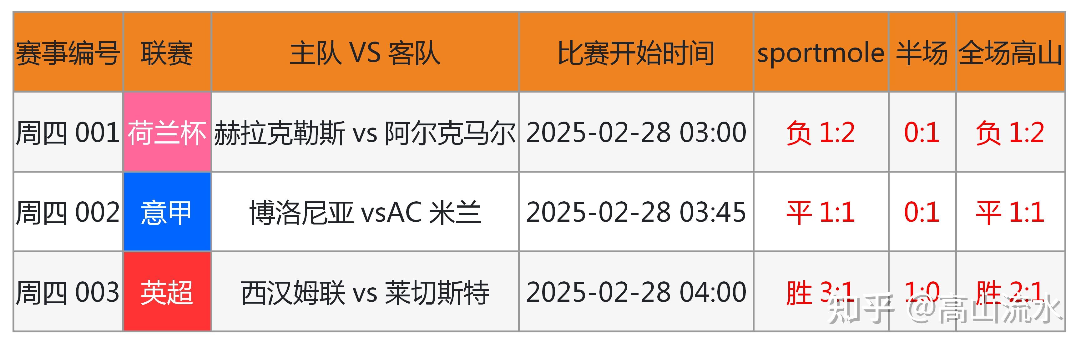 一场重要足球赛的结果在社交媒体引起热议