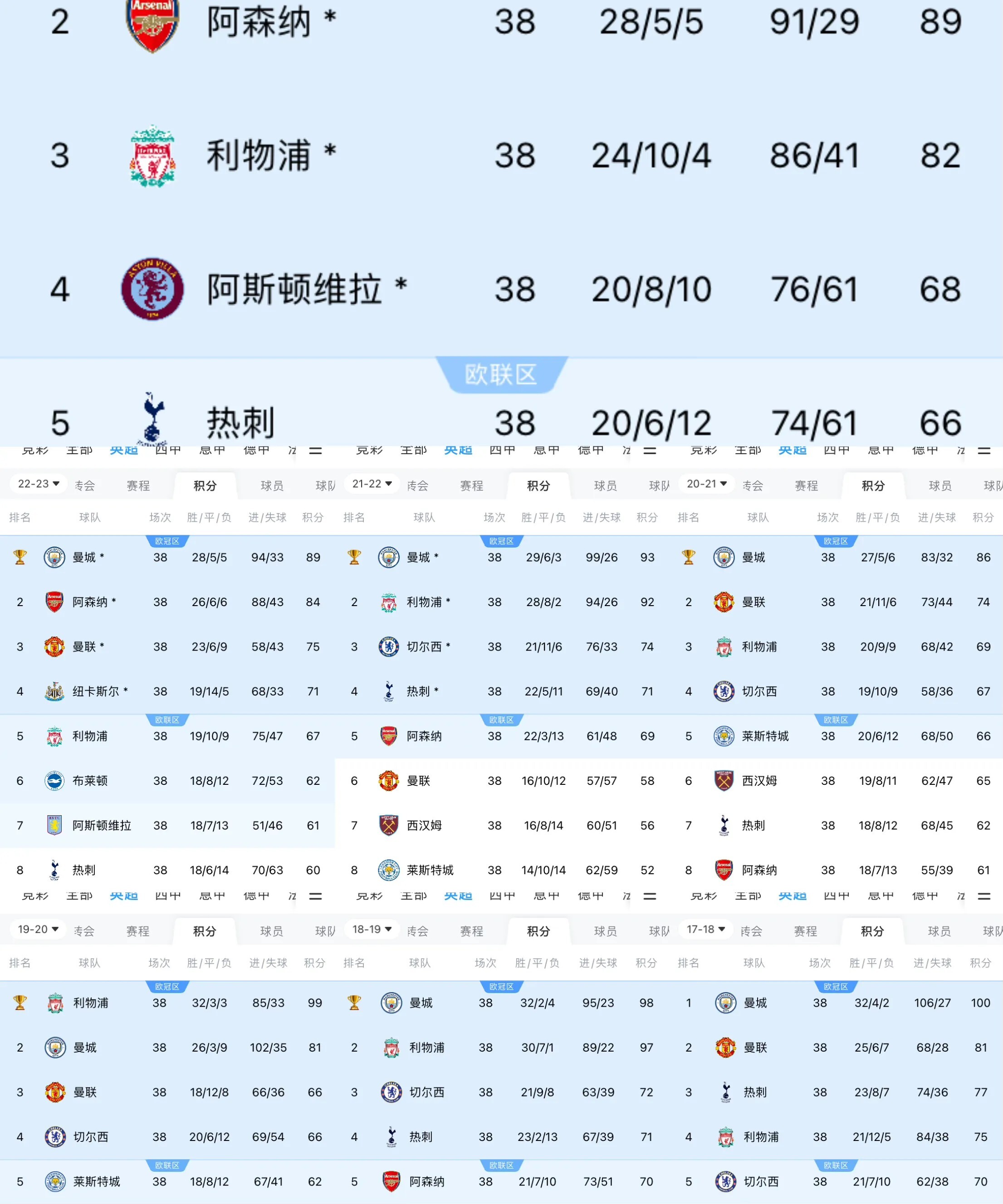 关于曼城近期状态神勇，冲击胜利关键的信息