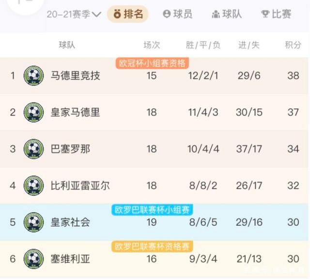 塞维利亚主场大胜，保持榜首位置